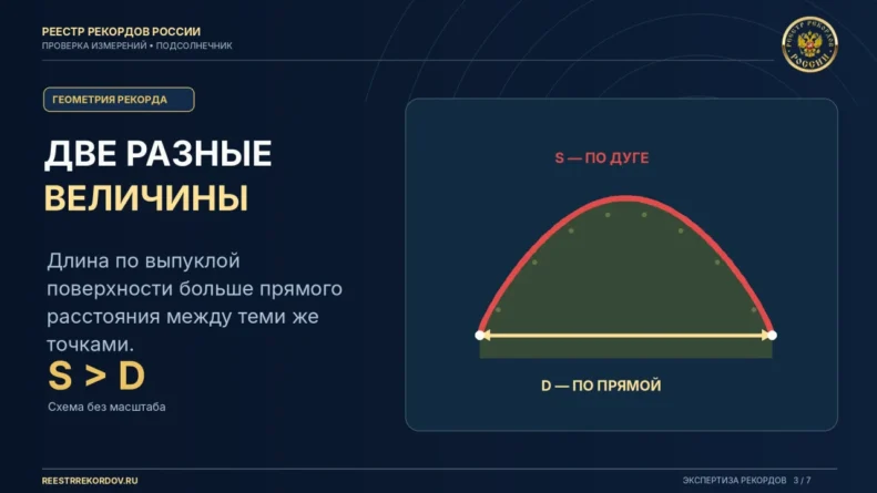 Схема: путь по выпуклой поверхности длиннее прямого расстояния между теми же точками